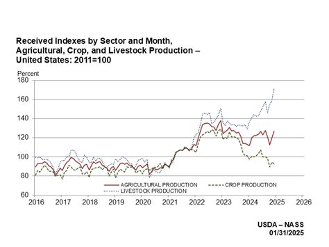 Farm Prices Survey .